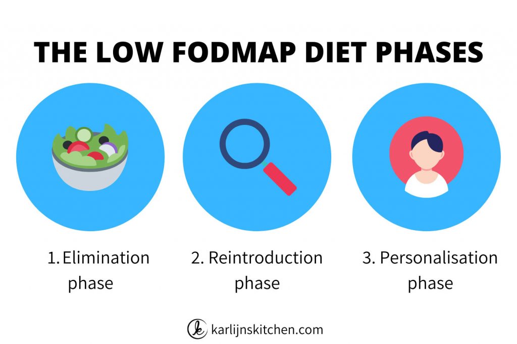The three low FODMAP diet phases